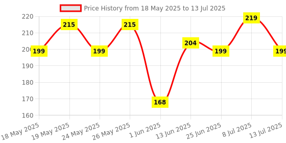 flipkart.com z - magnetism for men Classic Deodorant Spray-For Men z - magnetism for men Price History Graph from 18 May 2025 to 13 Jul 2025