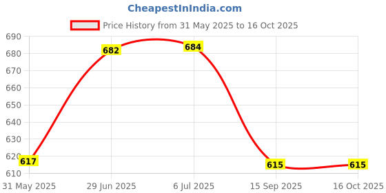flipkart.com foziq Classic Designer Night Lamp foziq Price History Graph from 31 May 2025 to 16 Oct 2025