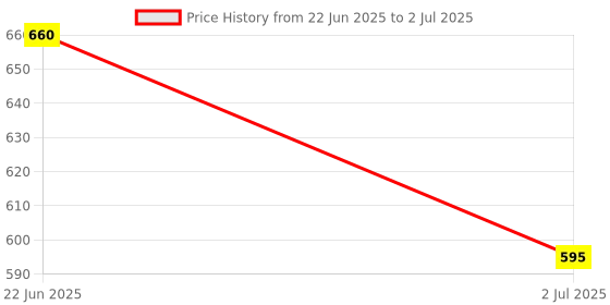 flipkart.com space age Classic Dial Toy Phone for Kids – Rotating Dial & Calling Sound Effect space age Price History Graph from 22 Jun 2025 to 2 Jul 2025