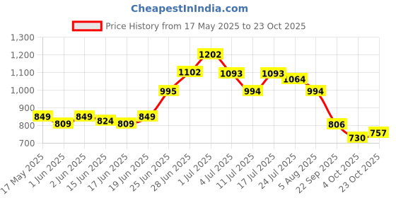 flipkart.com friends Classic Diaper Pull Ups Pants Adult Diapers - L friends Price History Graph from 17 May 2025 to 23 Oct 2025