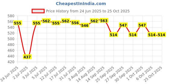 flipkart.com friends Classic Diaper Pull Ups Pants Adult Diapers - L friends Price History Graph from 24 Jun 2025 to 24 Oct 2025