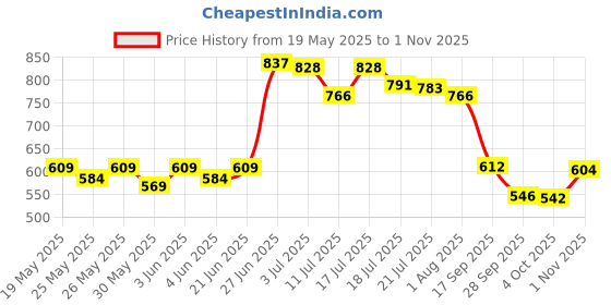 flipkart.com friends Classic Diaper Pull Ups Pants Adult Diapers - L friends Price History Graph from 19 May 2025 to 1 Nov 2025