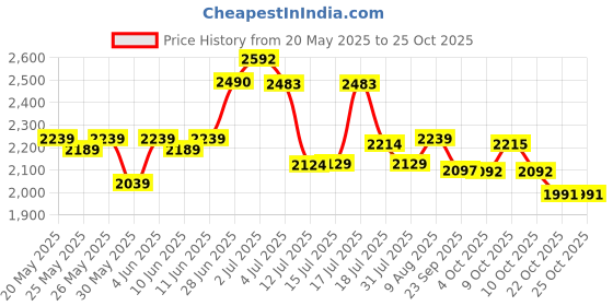 flipkart.com friends Classic Diaper Pull Ups Pants Adult Diapers - L friends Price History Graph from 20 May 2025 to 24 Oct 2025