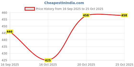 flipkart.com friends classic Classic Diaper Pull Ups Pants Adult Diapers - L friends classic Price History Graph from 16 Sep 2025 to 24 Oct 2025