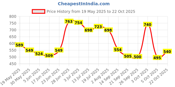 flipkart.com friends Classic Diaper Pull Ups Pants Adult Diapers - M friends Price History Graph from 19 May 2025 to 22 Oct 2025