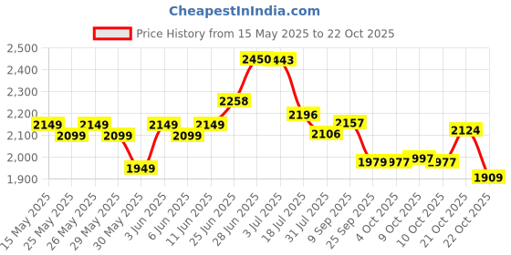 flipkart.com friends Classic Diaper Pull Ups Pants Adult Diapers - M friends Price History Graph from 15 May 2025 to 22 Oct 2025