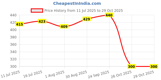 flipkart.com friends Classic Diaper Pull Ups Pants Adult Diapers - M friends Price History Graph from 11 Jul 2025 to 26 Oct 2025