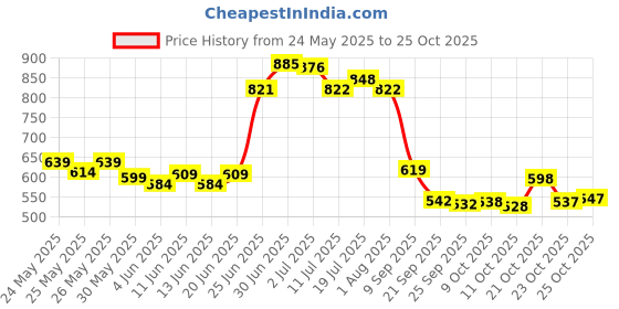 flipkart.com friends Classic Diaper Pull Ups Pants Adult Diapers - XL friends Price History Graph from 24 May 2025 to 25 Oct 2025