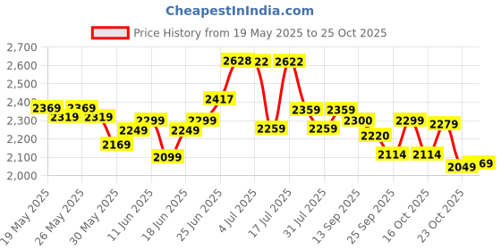 flipkart.com friends Classic Diaper Pull Ups Pants Adult Diapers - XL friends Price History Graph from 19 May 2025 to 23 Oct 2025