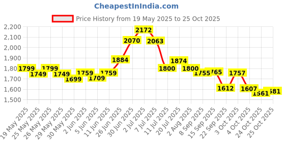 flipkart.com friends Classic Diaper Pull Ups Pants Adult Diapers - XL friends Price History Graph from 19 May 2025 to 24 Oct 2025