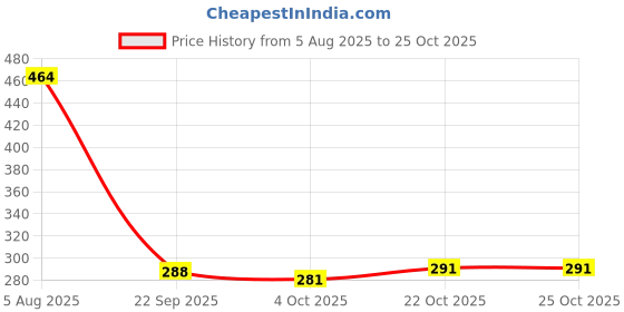 flipkart.com friends Classic Diaper Pull Ups Pants Adult Diapers - XL friends Price History Graph from 5 Aug 2025 to 24 Oct 2025