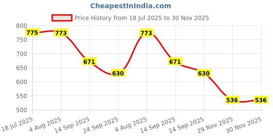 flipkart.com pink woolf Classic Double Edge Safety Razor, Close Comb (BLACK), For a Smooth Shave, Men pink woolf Price History Graph from 18 Jul 2025 to 29 Nov 2025