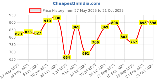 flipkart.com philips by phil Classic Dry Iron GC098/30 750W Purple 750 W Dry Iron philips by phil Price History Graph from 27 May 2025 to 21 Oct 2025