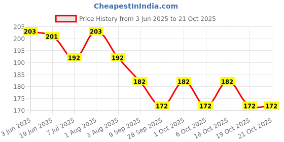 flipkart.com creto Classic Durable Hot Water Rubber Bottle Non Electric 1 L Hot Water Bag creto Price History Graph from 3 Jun 2025 to 21 Oct 2025