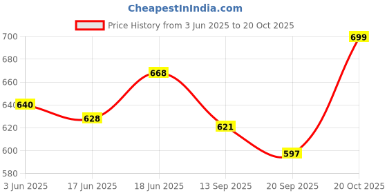 flipkart.com clark classic DX3 volleyball with black nylon net and pump Volleyball - Size: 4 clark Price History Graph from 3 Jun 2025 to 20 Oct 2025