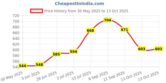 flipkart.com classic eagle Premium PVC Volleyball Size-4 with Air pump and Nylon Net (Pack of 1) Volleyball - Size: 4 classic eagle Price History Graph from 30 May 2025 to 13 Oct 2025