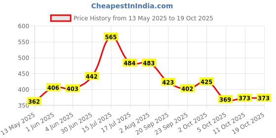 flipkart.com classic eagle Premium soft quality Volleyball Size-4 with Air pump Official size and weight Volleyball - Size: 4 classic eagle Price History Graph from 13 May 2025 to 17 Oct 2025