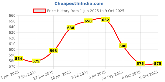 flipkart.com classic eagle Premium Soft Synthetic Volleyball Size-4 with Air pump and Nylon Net(pack of 1) Volleyball - Size: 4 classic eagle Price History Graph from 1 Jun 2025 to 8 Oct 2025