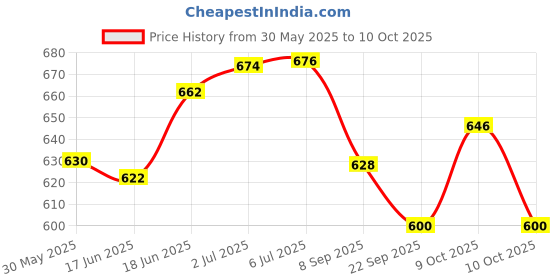 flipkart.com classic eagle Premium Volleyball Kit Size -4 with Air Pump and Net(Pack of 1) Volleyball - Size: 4 classic eagle Price History Graph from 30 May 2025 to 10 Oct 2025
