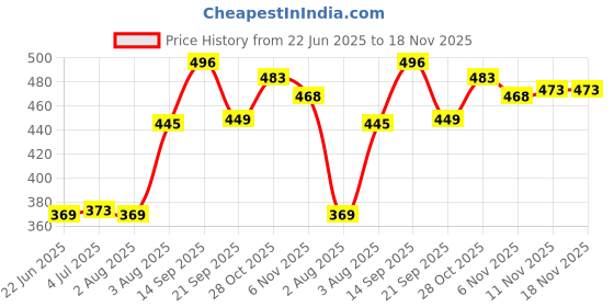 flipkart.com vishwa Classic Eagle PU PVC Volleyball Size-4 with Air pump Official size and weight Volleyball - Size: 4 vishwa Price History Graph from 22 Jun 2025 to 18 Nov 2025