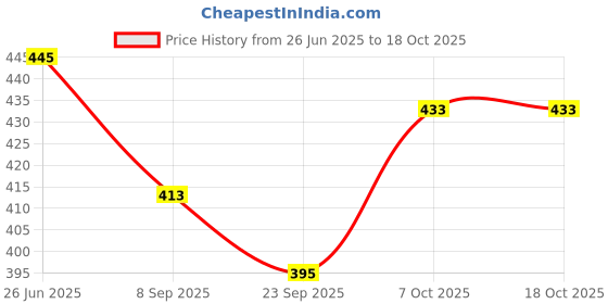 flipkart.com classic eagle PVC machine Stitched Volleyball Size -4 With pump Official Size & weight Volleyball - Size: 4 classic eagle Price History Graph from 26 Jun 2025 to 18 Oct 2025