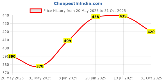 flipkart.com classic eagle PVC Synthetic VOLLEYBALL 008 - Size: 5 ( Pack of 1 ) Volleyball - Size: 5 classic eagle Price History Graph from 20 May 2025 to 31 Oct 2025