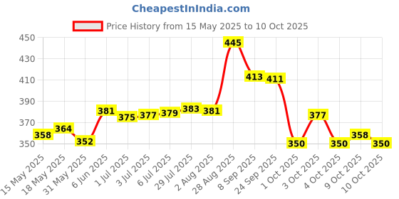 flipkart.com vishwa Classic Eagle Soft Volleyball Size-4 with Needle Official size&weight(pack of 1) Volleyball - Size: 4 vishwa Price History Graph from 15 May 2025 to 10 Oct 2025