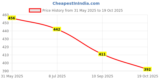 flipkart.com classic eagle Volleyball 18 Size - 4 with Free Pump ( pack of 2 ) Volleyball - Size: 4 classic eagle Price History Graph from 31 May 2025 to 19 Oct 2025