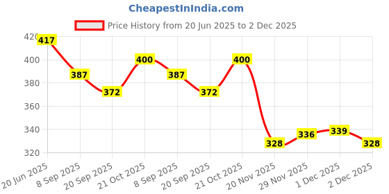 flipkart.com classic eagle VOLLEYBALL BALL 18 Pannels - Size : 4 (Pack of 1 ) Volleyball - Size: 4 classic eagle Price History Graph from 20 Jun 2025 to 2 Dec 2025