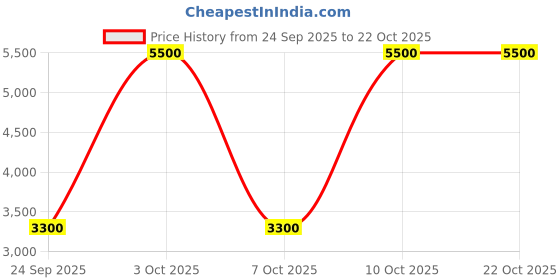 flipkart.com burberry Classic Eau de Parfum - 50 ml burberry Price History Graph from 24 Sep 2025 to 22 Oct 2025
