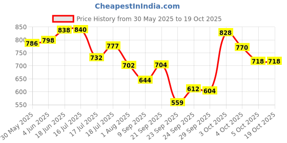 flipkart.com daddrio Classic EJ27H Nylon Classical Guitar Guitar String daddrio Price History Graph from 30 May 2025 to 19 Oct 2025