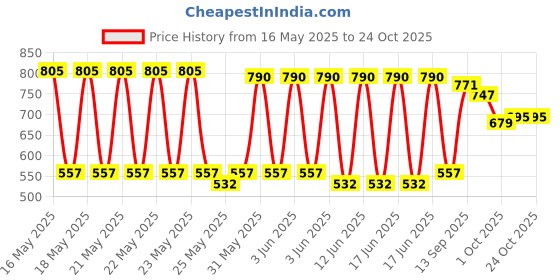 flipkart.com d'addario Classic EJ27N Guitar String d'addario Price History Graph from 16 May 2025 to 24 Oct 2025