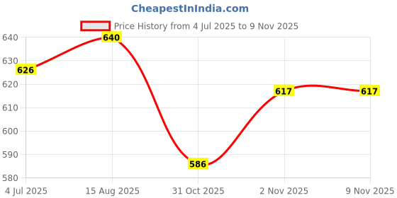 flipkart.com toroka Classic Elegance Kit toroka Price History Graph from 4 Jul 2025 to 9 Nov 2025