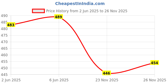 flipkart.com erix "Classic Elegance Penny Loafers for Men - Timeless Style and Ultimate Comfort" Loafers For Men erix Price History Graph from 2 Jun 2025 to 26 Nov 2025
