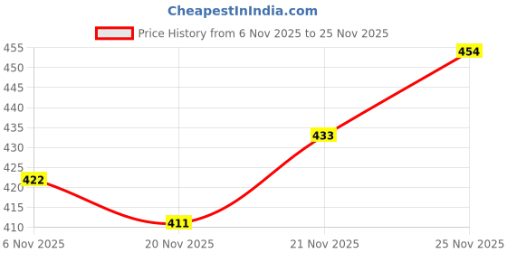 flipkart.com erix "Classic Elegance Penny Loafers for Men - Timeless Style and Ultimate Comfort" Loafers For Men erix Price History Graph from 6 Nov 2025 to 25 Nov 2025