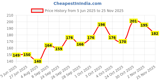 flipkart.com classic Embroidered Snapback Cap classic Price History Graph from 5 Jun 2025 to 25 Nov 2025