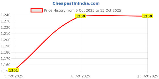 flipkart.com classic essentials 1000 ml Steel Bottle classic essentials Price History Graph from 5 Oct 2025 to 13 Oct 2025