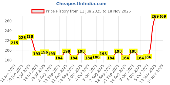flipkart.com classic essentials 6 Piece Stainless Steel Table Spoon Set, Silver Stainless Steel Cutlery Set Stainless Steel Table Spoon Set classic essentials Price History Graph from 11 Jun 2025 to 17 Nov 2025