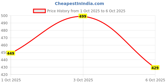 flipkart.com classic essentials by classic essentials 1000 ml Steel Flask classic essentials by classic essentials Price History Graph from 1 Oct 2025 to 6 Oct 2025