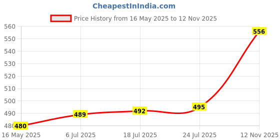 flipkart.com classic essentials Fry Pan 20 cm Fry Pan 20 cm diameter 1 L capacity classic essentials Price History Graph from 16 May 2025 to 12 Nov 2025