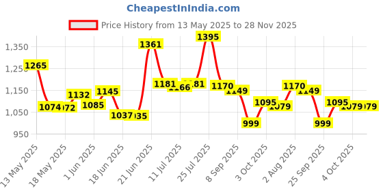 flipkart.com classic essentials Hard Anodised Cooker | ISI Certified Inner Lid HA Pressure Cooker 3 L Induction Bottom Pressure Cooker classic essentials Price History Graph from 13 May 2025 to 28 Nov 2025