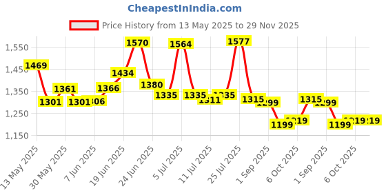 flipkart.com classic essentials Hard Anodised Cooker | ISI Certified Inner Lid HA Pressure Cooker 5 L Induction Bottom Pressure Cooker classic essentials Price History Graph from 13 May 2025 to 29 Nov 2025