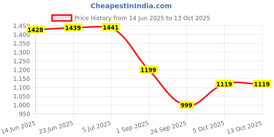 flipkart.com classic essentials Hard Anodised Handi Shape Cooker | ISI Certified Inner Lid HA Pressure Cooker 3 L Induction Bottom Pressure Cooker classic essentials Price History Graph from 14 Jun 2025 to 13 Oct 2025