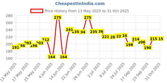 flipkart.com classic essentials Hydrate 1000 ml Bottle classic essentials Price History Graph from 13 May 2025 to 31 Oct 2025