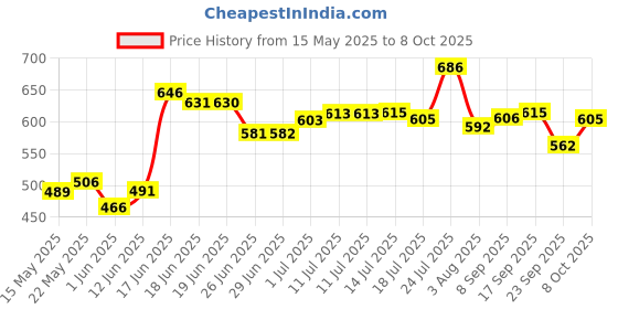 flipkart.com classic essentials Insulated Hot & Cold Vacuum, 1000 ml Flask classic essentials Price History Graph from 15 May 2025 to 8 Oct 2025