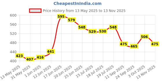 flipkart.com classic essentials Meal master Microwave Safe Insulated Bag & Cutlery, 1 Pickle Box, 4 Containers Lunch Box classic essentials Price History Graph from 13 May 2025 to 13 Nov 2025