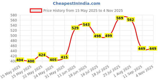 flipkart.com classic essentials Microwave Safe Stainless Steel | Insulated Fabric Bag | Leak Proof 3 Containers Lunch Box classic essentials Price History Graph from 15 May 2025 to 3 Nov 2025