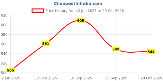 flipkart.com classic essentials Pack of 10 Stainless Steel Dinner Set|Serves 2 People|Heavy Gauge|Kitchen Set|Permanent Laser-Vriksha Dinner Set classic essentials Price History Graph from 2 Jun 2025 to 29 Oct 2025