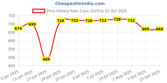 flipkart.com classic essentials Pack of 12 Stainless Steel Dinner Set|Serves 2 People|Heavy Gauge|Kitchen Set|Permanent Laser-Peacock Dinner Set classic essentials Price History Graph from 3 Jun 2025 to 15 Oct 2025