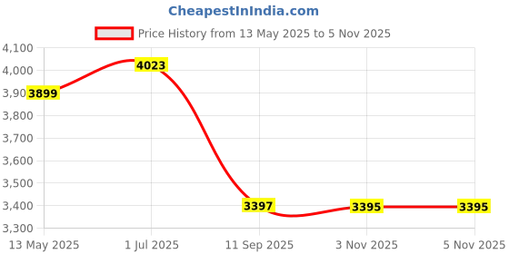 flipkart.com classic essentials Pack of 28 Stainless Steel High Grade Golden PVD Coating Hammered Dinner Set | Serve for 4 Dinner Set classic essentials Price History Graph from 13 May 2025 to 4 Nov 2025